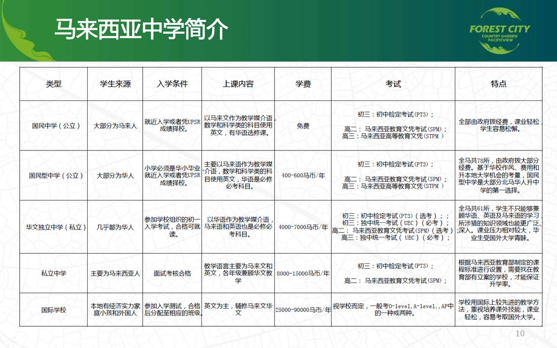 馬來西亞中學(xué)簡介