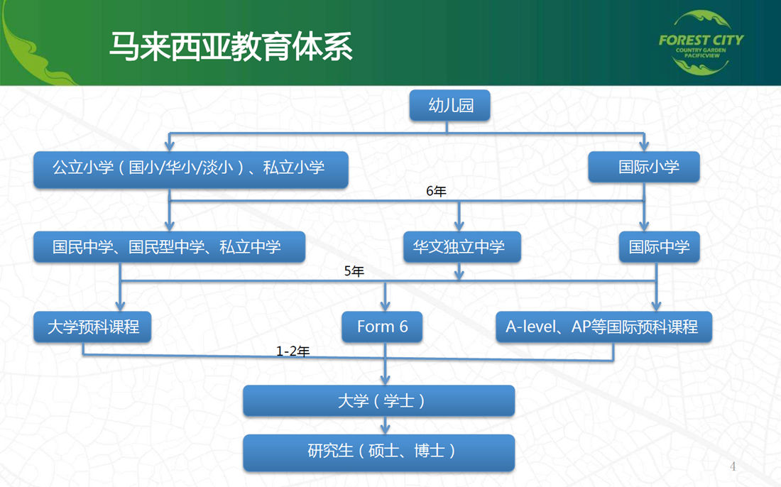 馬來西亞教育體系