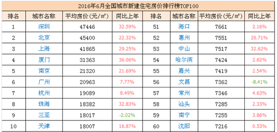 6月全國城市房價排行