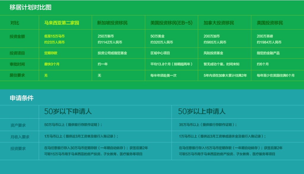 馬來西亞移居計(jì)劃對比表